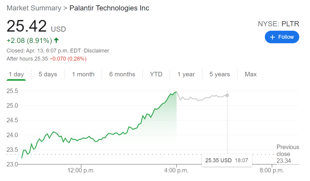 Palantir Technologies (PLTR Stock) Price retreats despite alignment of